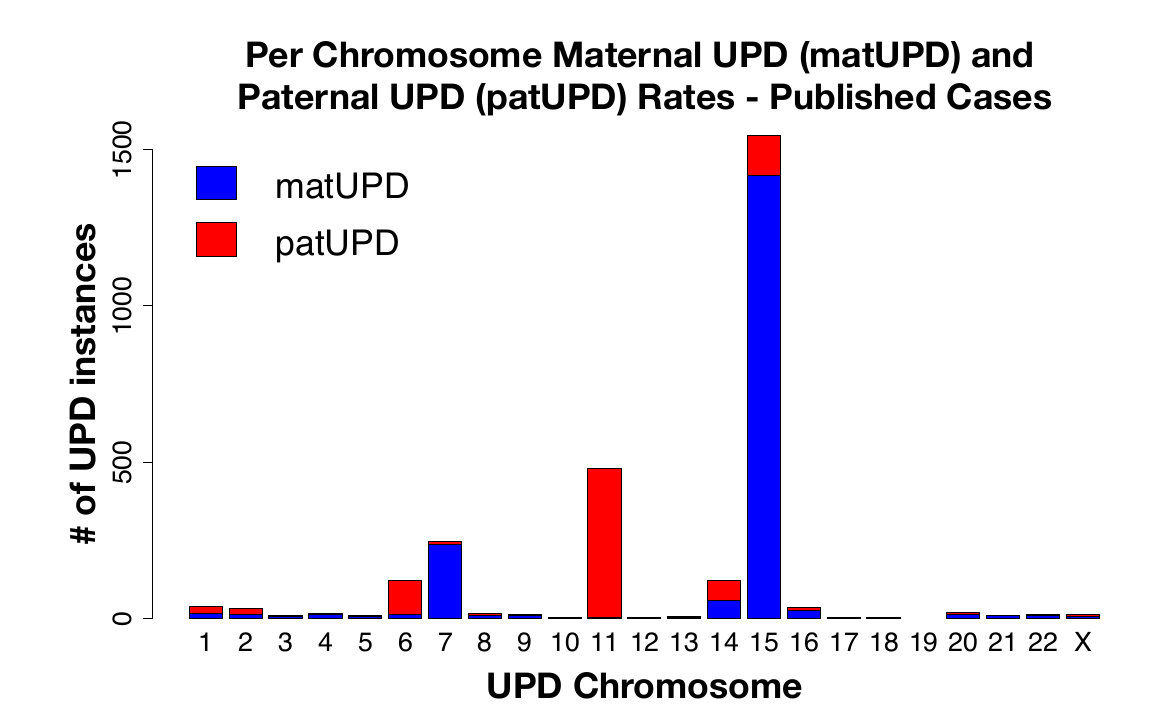 published UPD cases
